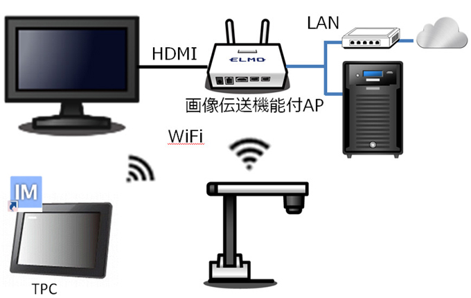 選べる外部入出力機能