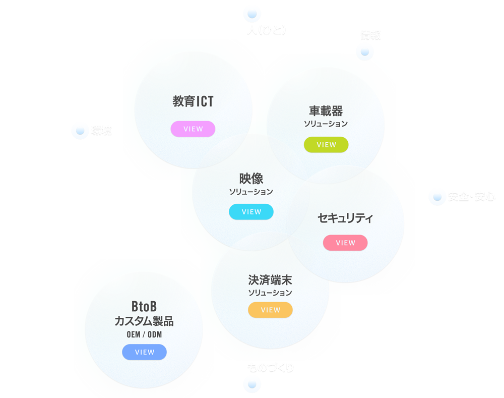 株式会社エルモ社 事業領域 概念図