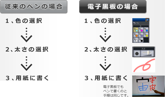 書く:ペンを使う