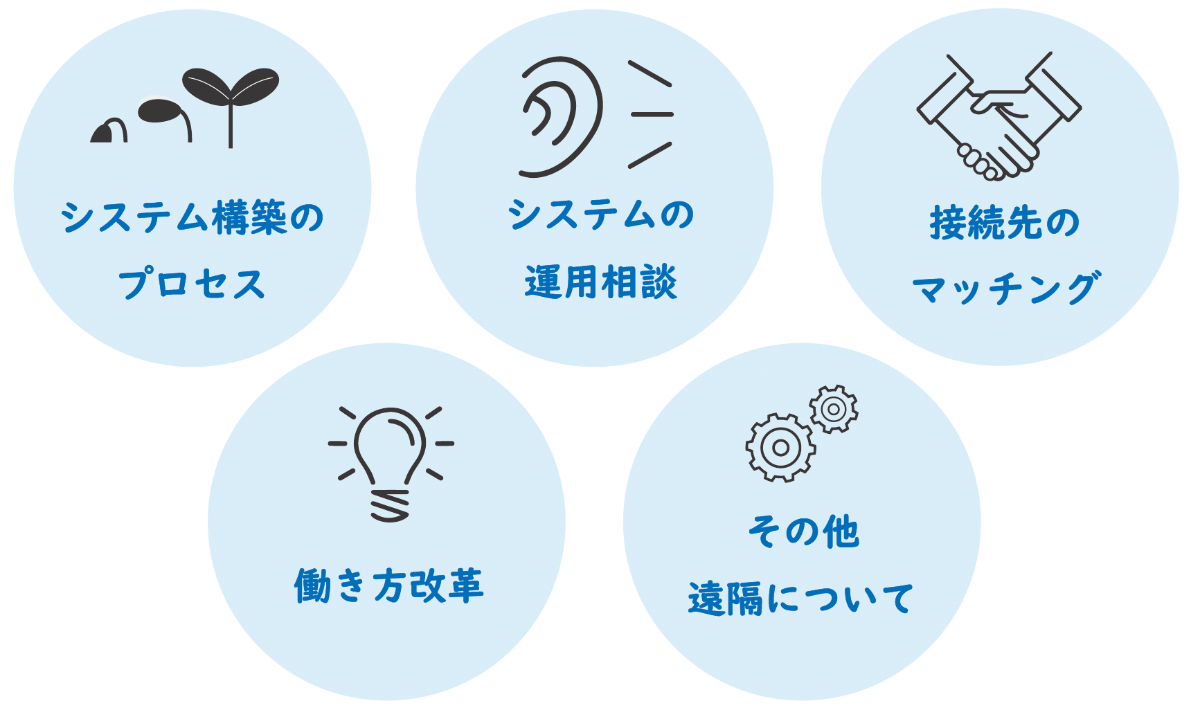 システム構築のプロセス／運用相談／接続先のマッチング／働き方改革／その他沿革について